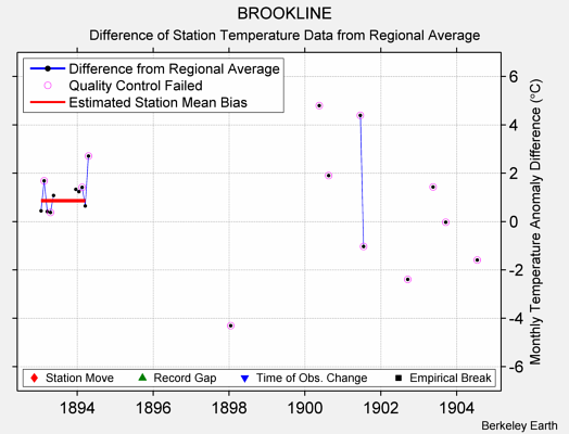 BROOKLINE difference from regional expectation