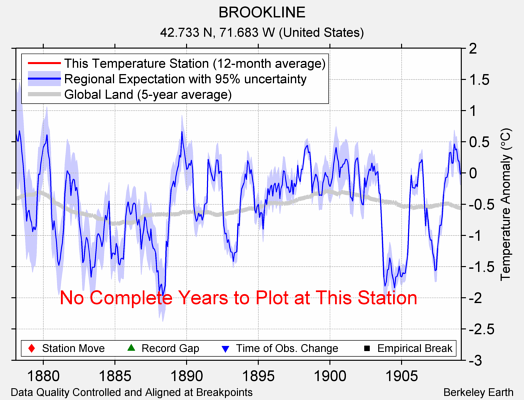 BROOKLINE comparison to regional expectation