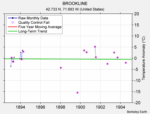 BROOKLINE Raw Mean Temperature