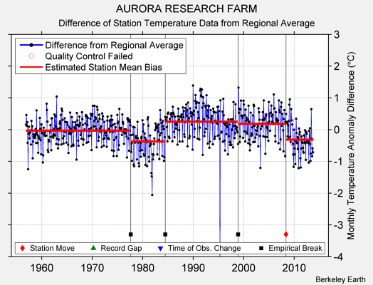 AURORA RESEARCH FARM difference from regional expectation
