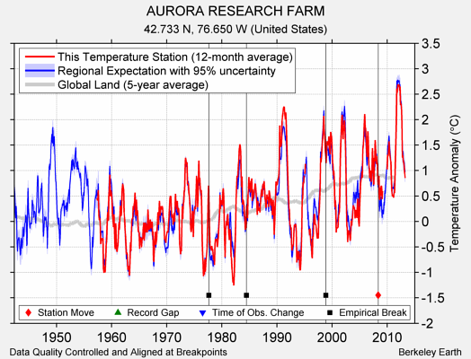 AURORA RESEARCH FARM comparison to regional expectation