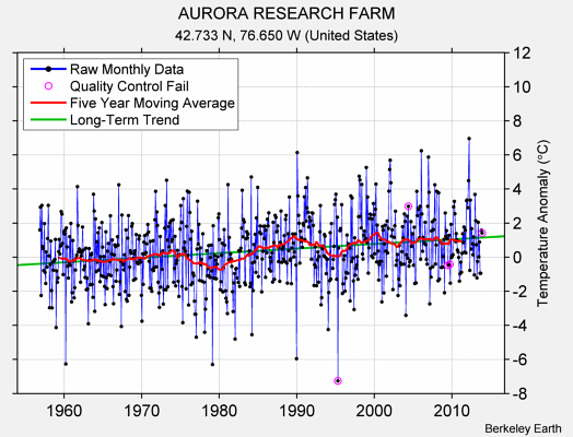 AURORA RESEARCH FARM Raw Mean Temperature