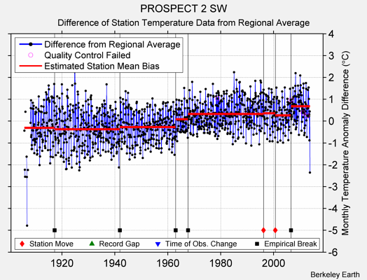 PROSPECT 2 SW difference from regional expectation