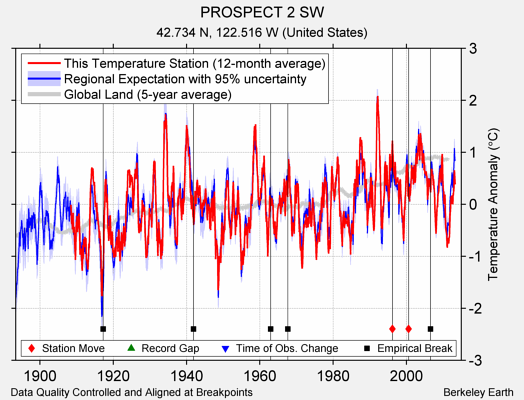 PROSPECT 2 SW comparison to regional expectation