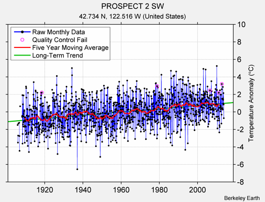 PROSPECT 2 SW Raw Mean Temperature