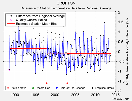 CROFTON difference from regional expectation