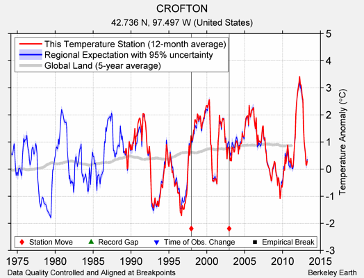 CROFTON comparison to regional expectation