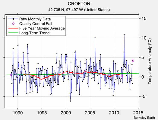 CROFTON Raw Mean Temperature