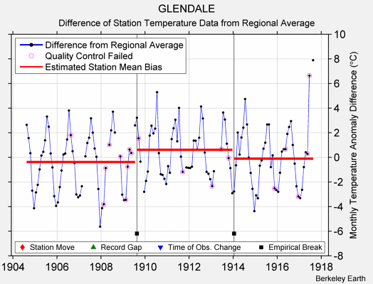 GLENDALE difference from regional expectation