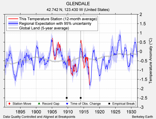 GLENDALE comparison to regional expectation