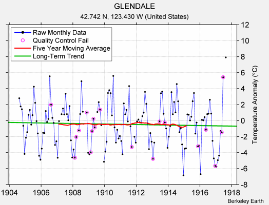 GLENDALE Raw Mean Temperature