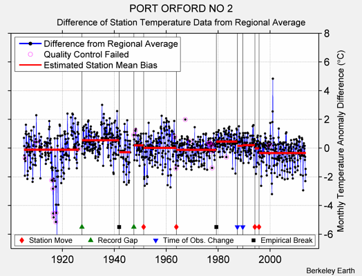 PORT ORFORD NO 2 difference from regional expectation