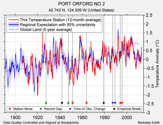 PORT ORFORD NO 2 comparison to regional expectation