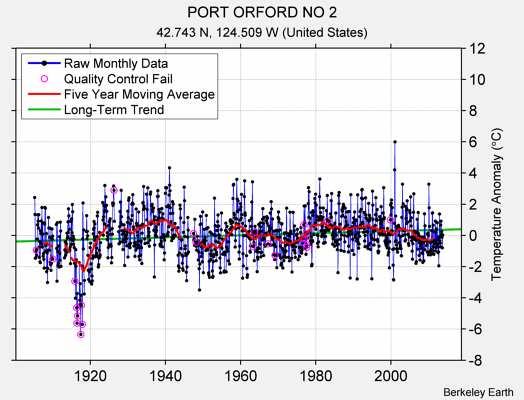 PORT ORFORD NO 2 Raw Mean Temperature