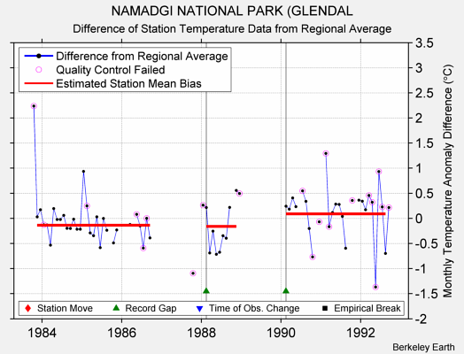 NAMADGI NATIONAL PARK (GLENDAL difference from regional expectation