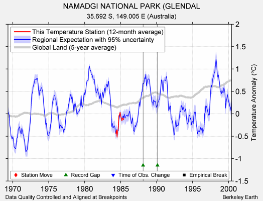 NAMADGI NATIONAL PARK (GLENDAL comparison to regional expectation