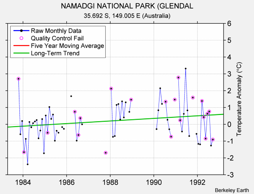 NAMADGI NATIONAL PARK (GLENDAL Raw Mean Temperature