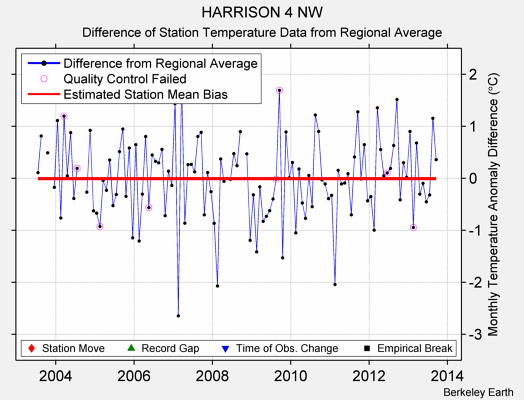 HARRISON 4 NW difference from regional expectation