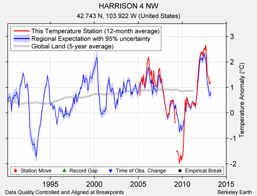 HARRISON 4 NW comparison to regional expectation