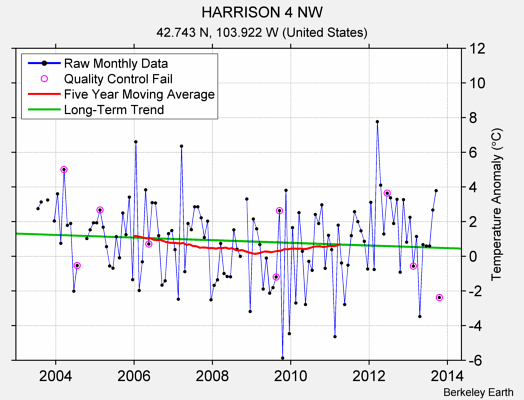 HARRISON 4 NW Raw Mean Temperature