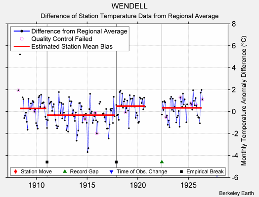 WENDELL difference from regional expectation