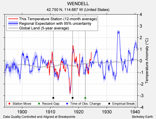 WENDELL comparison to regional expectation