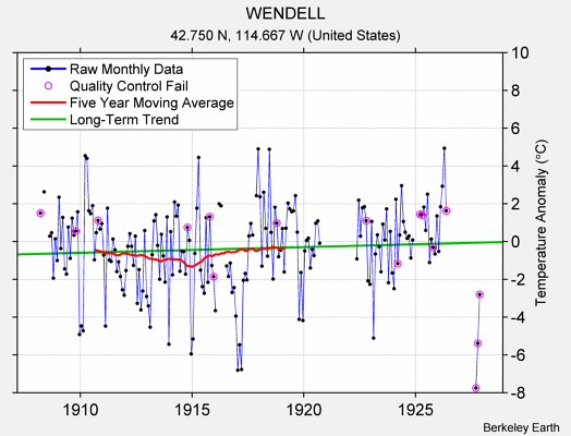 WENDELL Raw Mean Temperature