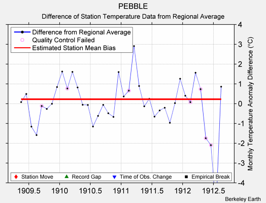 PEBBLE difference from regional expectation