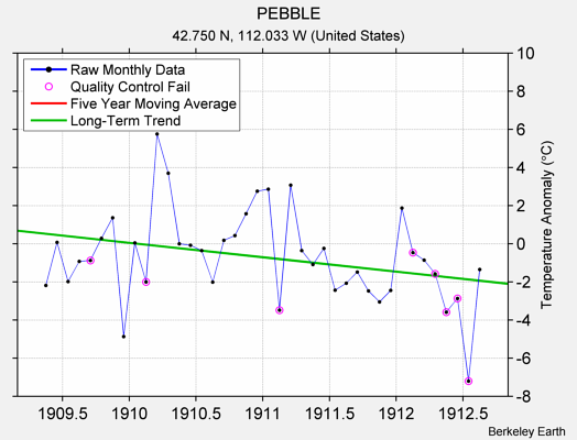 PEBBLE Raw Mean Temperature