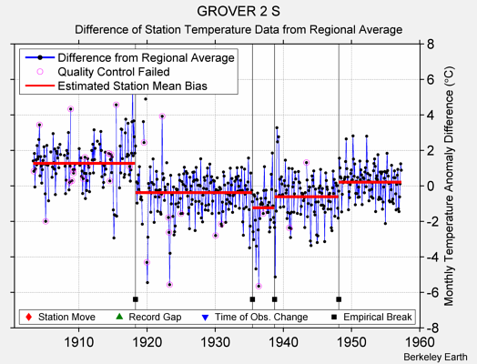 GROVER 2 S difference from regional expectation