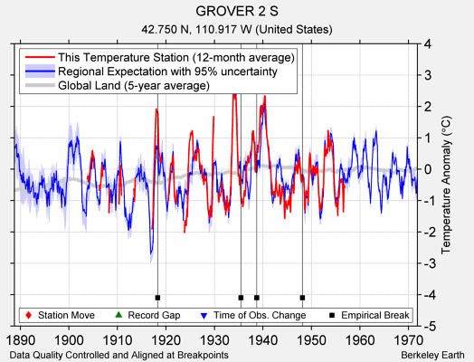 GROVER 2 S comparison to regional expectation