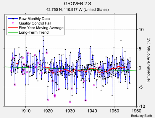 GROVER 2 S Raw Mean Temperature