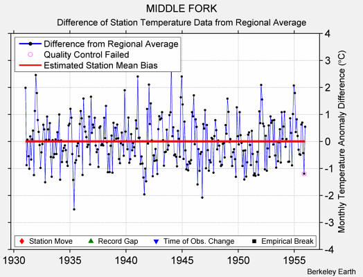 MIDDLE FORK difference from regional expectation