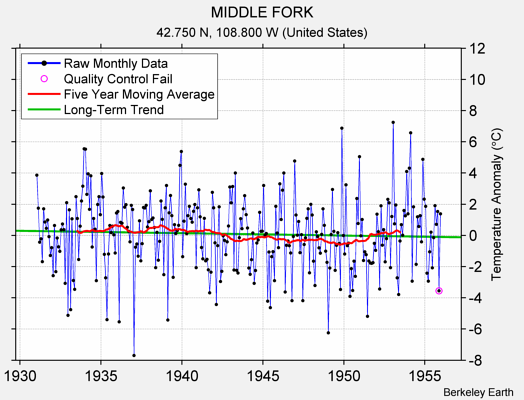 MIDDLE FORK Raw Mean Temperature