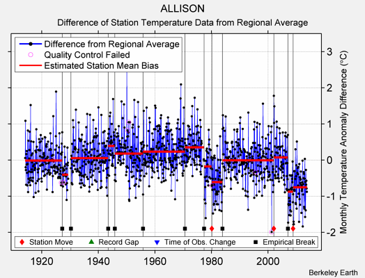 ALLISON difference from regional expectation