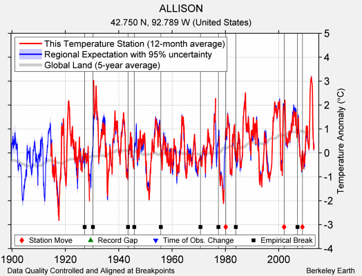 ALLISON comparison to regional expectation