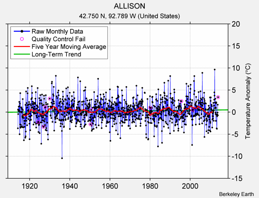 ALLISON Raw Mean Temperature