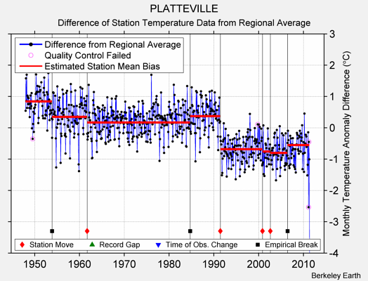 PLATTEVILLE difference from regional expectation