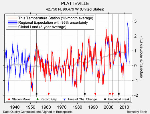 PLATTEVILLE comparison to regional expectation