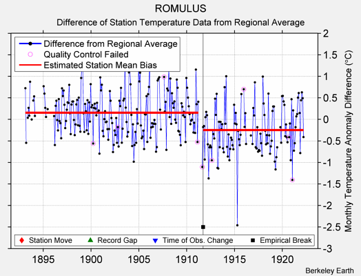 ROMULUS difference from regional expectation