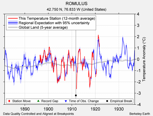 ROMULUS comparison to regional expectation