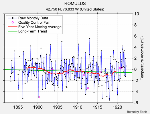 ROMULUS Raw Mean Temperature