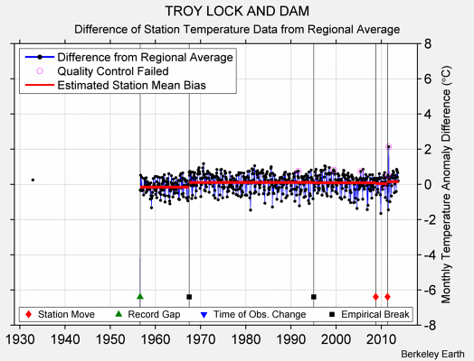 TROY LOCK AND DAM difference from regional expectation