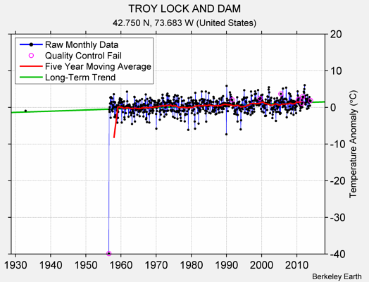 TROY LOCK AND DAM Raw Mean Temperature