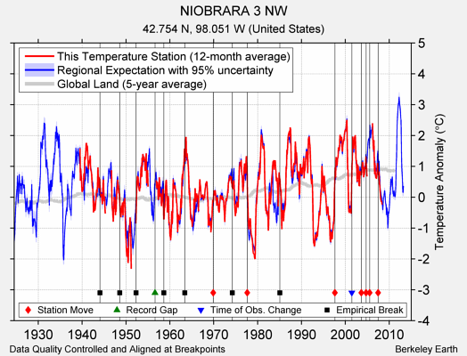 NIOBRARA 3 NW comparison to regional expectation