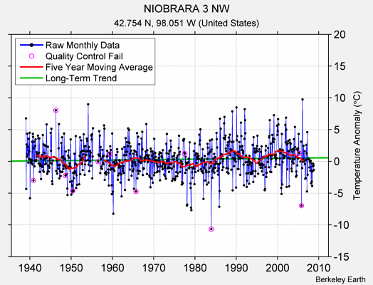 NIOBRARA 3 NW Raw Mean Temperature