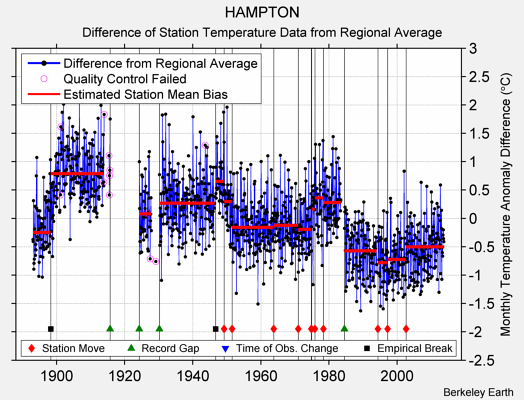 HAMPTON difference from regional expectation