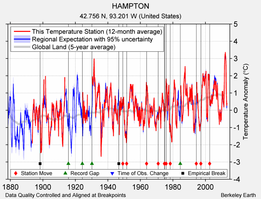 HAMPTON comparison to regional expectation