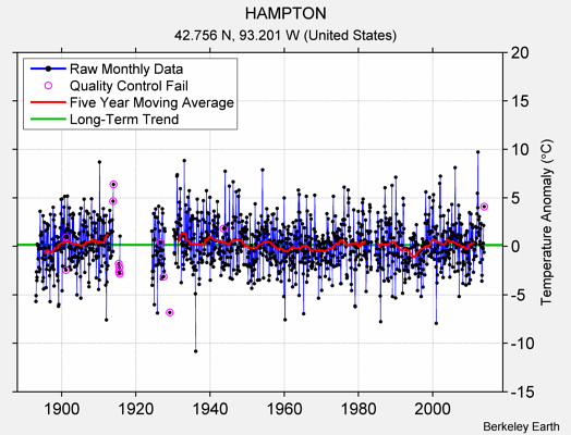 HAMPTON Raw Mean Temperature