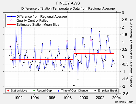 FINLEY AWS difference from regional expectation